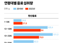 음료를 물처럼…’주스·탄산 섭취↑’ 아동·청소년, 건강도 흔들