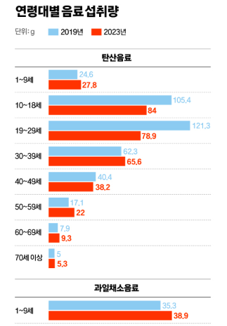 음료를 물처럼…’주스·탄산 섭취↑’ 아동·청소년, 건강도 흔들