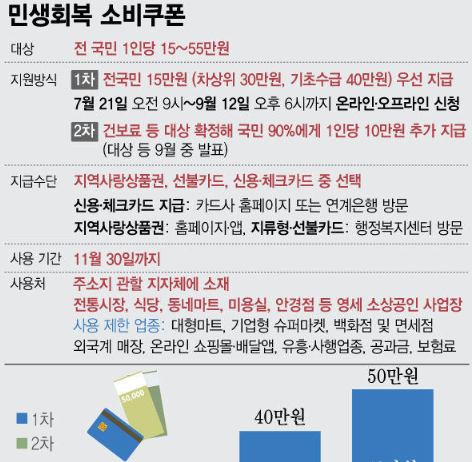 소비쿠폰 상위 10% 10만원 더 못 받는다는데…고소득자 분류 어떻게?