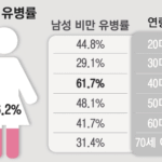 몸 관리에 손 놔버린 40대 남성…100명 중 62명이 비만, 여성은?