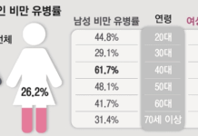 몸 관리에 손 놔버린 40대 남성…100명 중 62명이 비만, 여성은?