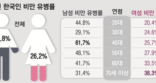 몸 관리에 손 놔버린 40대 남성…100명 중 62명이 비만, 여성은?