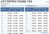 4인 가구 ‘건보료 32만 원 이하’ 2차 고유가 지원금 대상