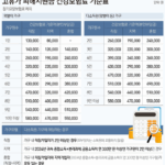 4인 가구 ‘건보료 32만 원 이하’ 2차 고유가 지원금 대상