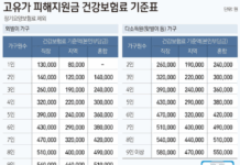 4인 가구 ‘건보료 32만 원 이하’ 2차 고유가 지원금 대상