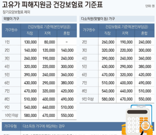 4인 가구 ‘건보료 32만 원 이하’ 2차 고유가 지원금 대상