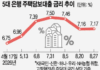 주담대 연 8% 현실화… 영끌·빚투족 아우성