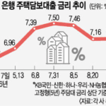 주담대 연 8% 현실화… 영끌·빚투족 아우성