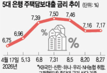주담대 연 8% 현실화… 영끌·빚투족 아우성